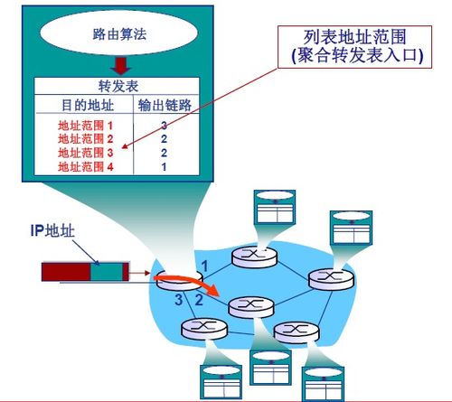 計算機網絡學習筆記（四） 網絡層（上）